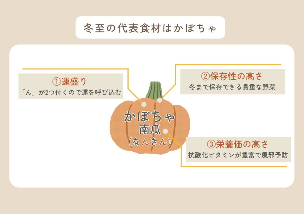 なぜ冬至にかぼちゃを食べるの？理由を解説
