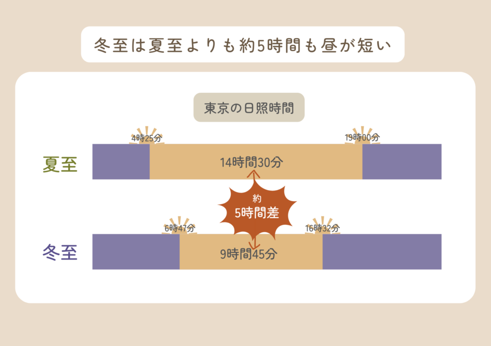 冬至と夏至の日照時間の差