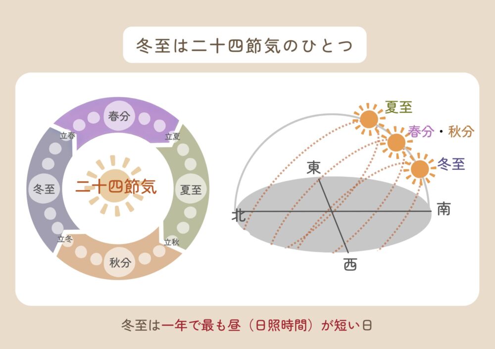 冬至は一年で最も昼が短い日